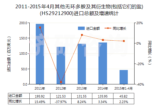 2011-2015年4月其他無(wú)環(huán)多胺及其衍生物(包括它們的鹽)(HS29212900)進(jìn)口總額及增速統(tǒng)計(jì)